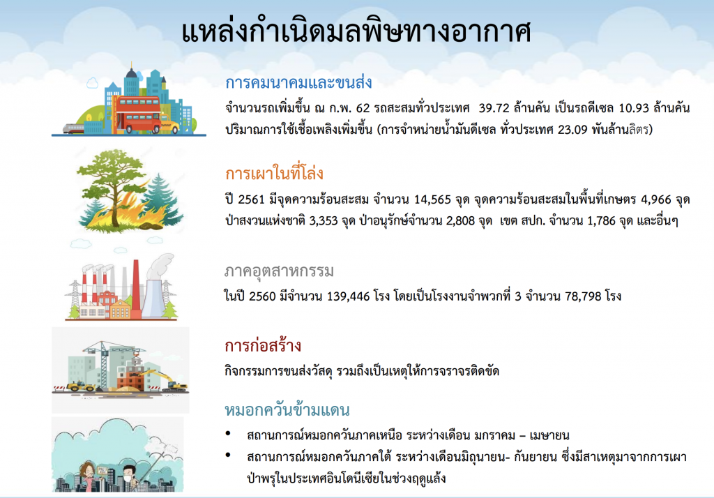 แหล่งกำเนิดฝุ่น PM 2.5