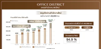 ปล่อยเช่าย่านพญาไท-พร้อมพงษ์คึกรับดีมานด์ต่างชาติหลังรีโอเพนนิ่ง เช่าคอนโดพญาไท พร้อมพงษ์