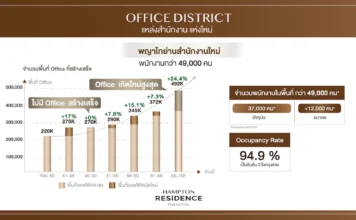 ปล่อยเช่าย่านพญาไท-พร้อมพงษ์คึกรับดีมานด์ต่างชาติหลังรีโอเพนนิ่ง เช่าคอนโดพญาไท พร้อมพงษ์