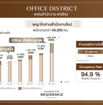 ปล่อยเช่าย่านพญาไท-พร้อมพงษ์คึกรับดีมานด์ต่างชาติหลังรีโอเพนนิ่ง เช่าคอนโดพญาไท พร้อมพงษ์