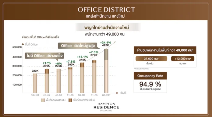 ปล่อยเช่าย่านพญาไท-พร้อมพงษ์คึกรับดีมานด์ต่างชาติหลังรีโอเพนนิ่ง เช่าคอนโดพญาไท พร้อมพงษ์