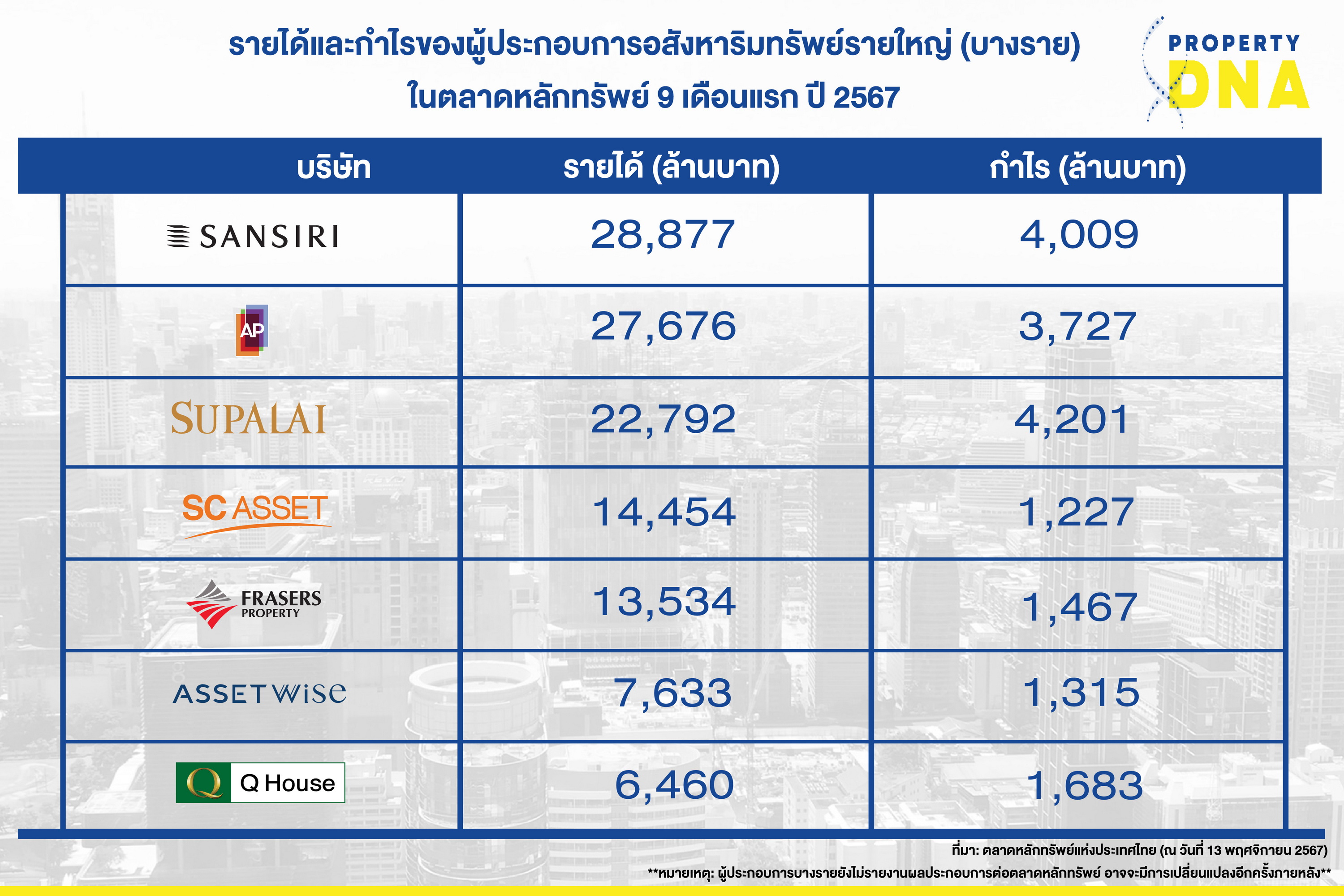 ส่องรายได้ กำไร 9 เดือน อสังหาฯไทย  ของปี 2567