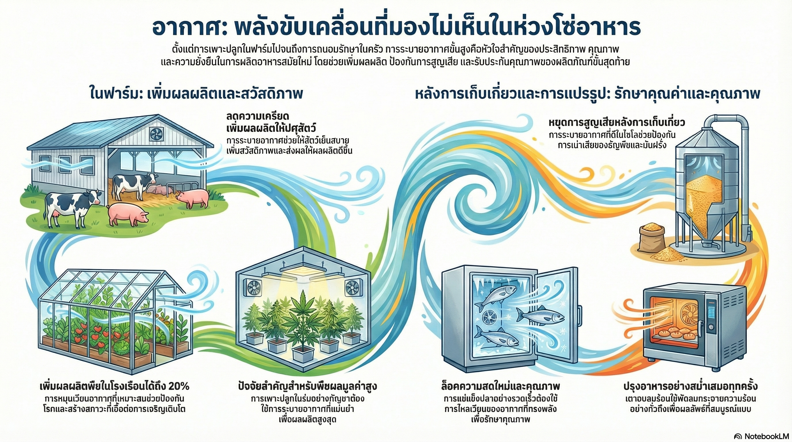smart farm eco system